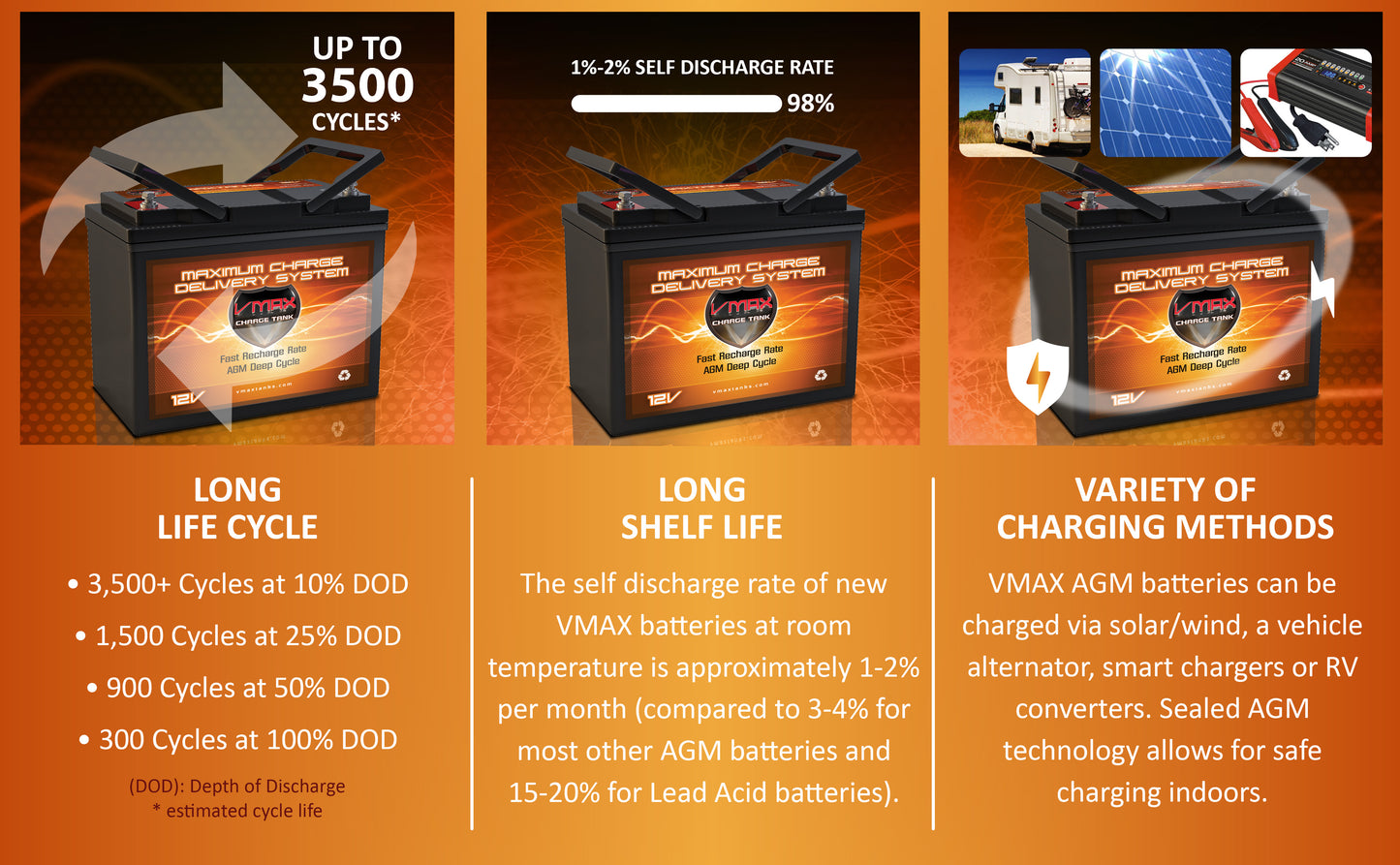 VMAXTANKS MB96-60 12V 60Ah AGM Deep Cycle Mobility Battery